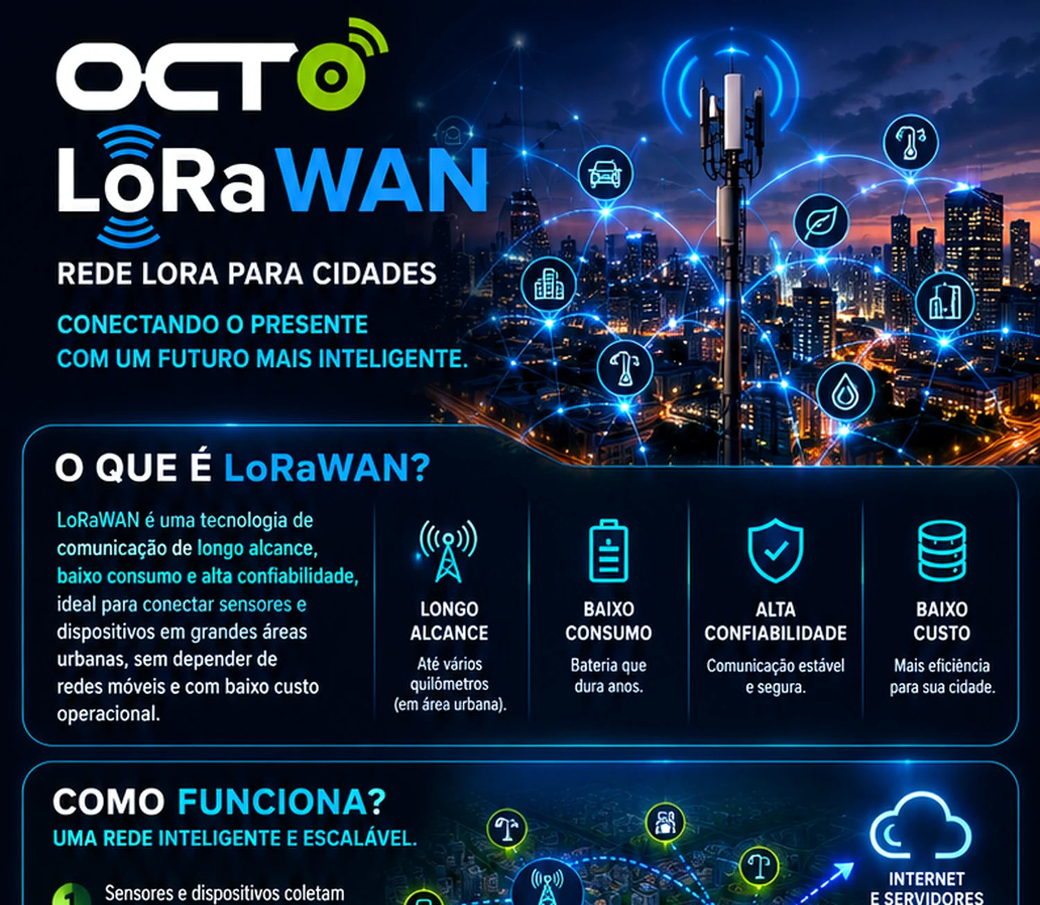 OCTO Network — conectividade LoRa e LoRaWAN